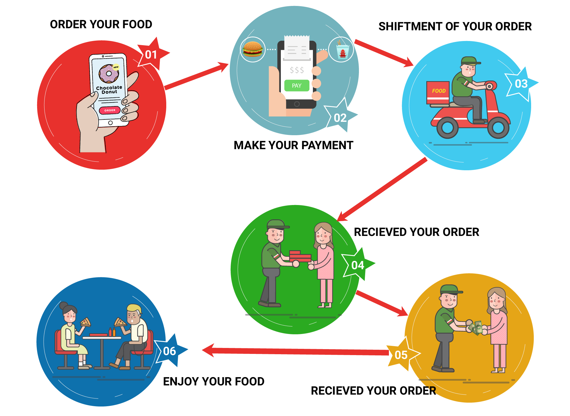 Food Delivery App Process